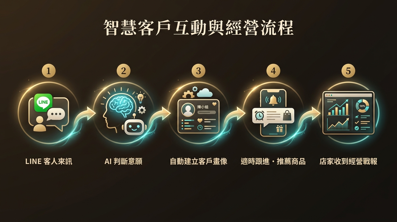 Vivio 運作流程:LINE 客人來訊 → AI 判斷意願 → 自動建立客戶畫像 → 適時跟進・推薦商品 → 店家收到經營戰報