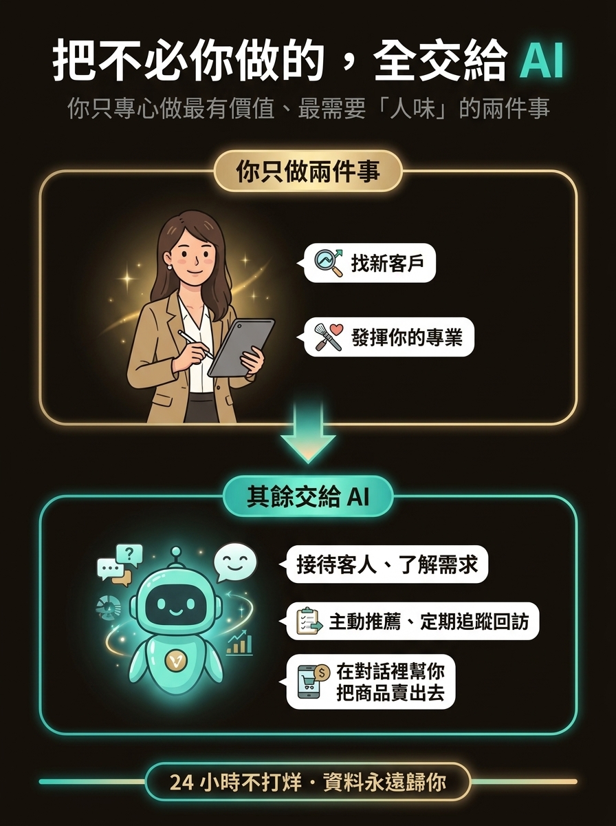 你只做兩件事(找新客戶、發揮專業),其餘交給 AI(接待、追蹤、對話成交)