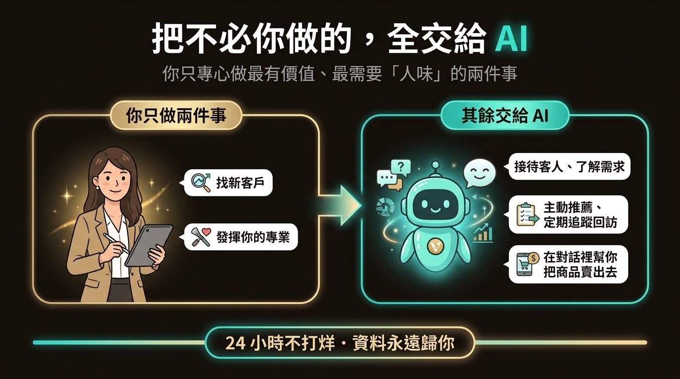 你只做兩件事,其餘交給 AI